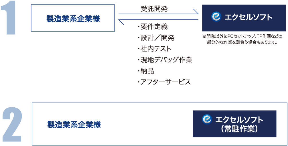 受託開発