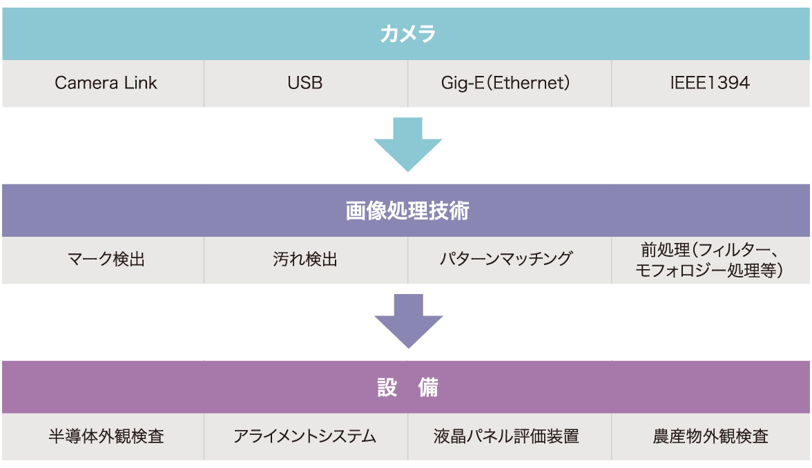 対応技術